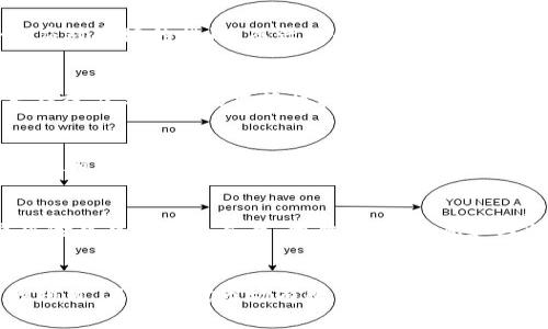   最具潜能的加密货币：你还在等什么吗？ / 
 guanjianci 加密货币, 投资, 潜力 /guanjianci 

引言：加密货币的未来在何方？
在数字经济飞速发展的今天，加密货币已经成为一个不容忽视的话题。从比特币的早期试水到以太坊推动的智能合约创新，加密货币的演变无不让人感到兴奋与期待。然而，随着市场的逐渐成熟，越来越多的项目涌现出来，让人们不禁思考：在此刻，哪些加密货币最具潜力，可以改变未来的投资格局？

深度解析：潜力加密货币的核心因素
要判断加密货币的潜力，我们需要从多个角度进行分析。除了技术基础和市场需求之外，这些加密货币所处的行业背景、团队的实力以及其背后社区的参与度等，都可以成为评估其潜力的重要指标。

技术底蕴：创新是关键
作为数字货币的核心，加密货币的技术基础至关重要。以太坊早在2015年就支持智能合约，它的可编程性使得数以千计的去中心化应用应运而生。而一些新兴项目，例如Solana和Polkadot，则以其高效的交易速度和跨链功能，吸引了越来越多的开发者和投资者。

市场需求：数据背后的真实情况
潜力加密货币往往能够快速响应市场需求，提供解决方案。例如，去中心化金融（DeFi）和非同质化代币（NFT）正在改变传统金融和艺术市场的规则。根据数据显示，DeFi市场的资金流入和交易量正在迅速增长，而相关的代币如Uniswap（UNI）和Aave（AAVE）则因其使用价值而获得了极大的提升。

团队与社区：背后的力量
一个强大的团队，无疑是加密货币能否成功的重要因素之一。那些有着丰富经验以及强大背景的开发者和商业团队，往往能更好地应对市场的挑战。而活跃的社区不仅为项目提供了支持，也是传播信息和推广的有效渠道。比如，Cardano（ADA）的社区就以其技术氛围浓厚和讨论热烈而闻名。

道德合规：新一代的法律与监管
随着加密货币的普及，监管政策也在不断演变。未来，能够合规发展的项目可能更具生存空间。一些加密货币项目如Ripple（XRP）正在努力与各国的监管机构沟通，以期促进合法合规的运作。相对而言，遵循法律规范的项目，其长期发展潜力愈加被看好。

多元的投资策略：切勿一味追逐热点
在选择投资对象时，了解如何构建多元化的投资组合非常关键。将注意力集中在具有潜力的新兴项目，同时保持对主流币种如比特币和以太坊的投资，可以有效降低风险。适当的资产配置不仅有助于抓住机会，更能有效管理风险，这对投资者的未来至关重要。

总结：机遇与风险并存
加密货币的世界充满了未知和机遇。每一种潜力币种的出现，都能给投资者带来新的视角与启发。然而，市场的高波动性也意味着风险往往和机会并存。因此，深思熟虑和理性的判断是确保未来收益的关键。只有全面了解市场，紧跟行业动态，以及不断学习，才能在这个快速发展的领域中立于不败之地。

结尾：踏上探索之旅
在这个充满革新与挑战的加密货币领域，投资者不应被表面的热度或一时的风潮所迷惑，而是要透过现象看本质。一个具备潜力的项目，不仅要对市场有所贡献，也要具备可持续发展的基础。未来的加密货币市场，期待着那些敢于创新、勇于探索的投资者一起经历这场前所未有的旅程。